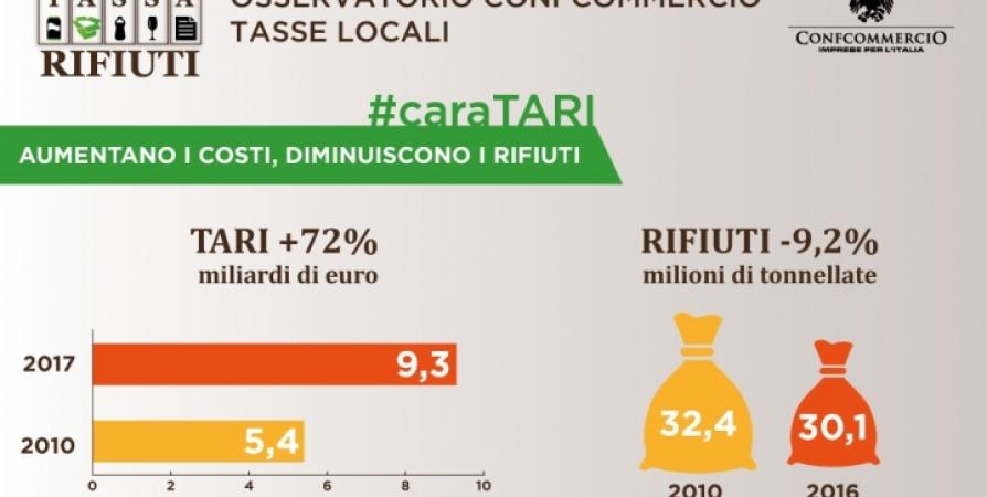 Rifiuti, le imprese toscane fra le più tartassate. L'indagine di Confcommercio.
